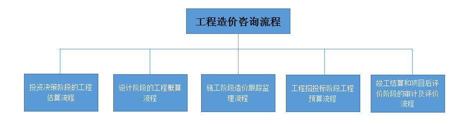 工程造價(jià)咨詢